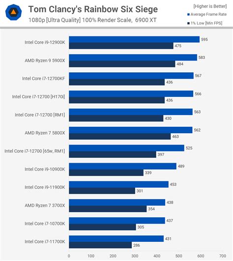 Intel Core <b>i7</b>-<b>12700</b>. . I7 12700 benchmark
